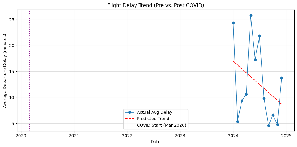 Flight Delay Trend (Pre vs. Post COVID)